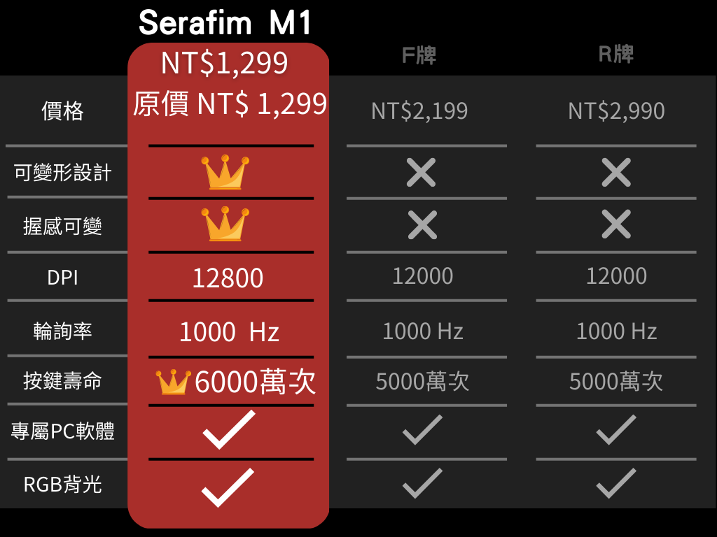 serafim M1 比價表 價格